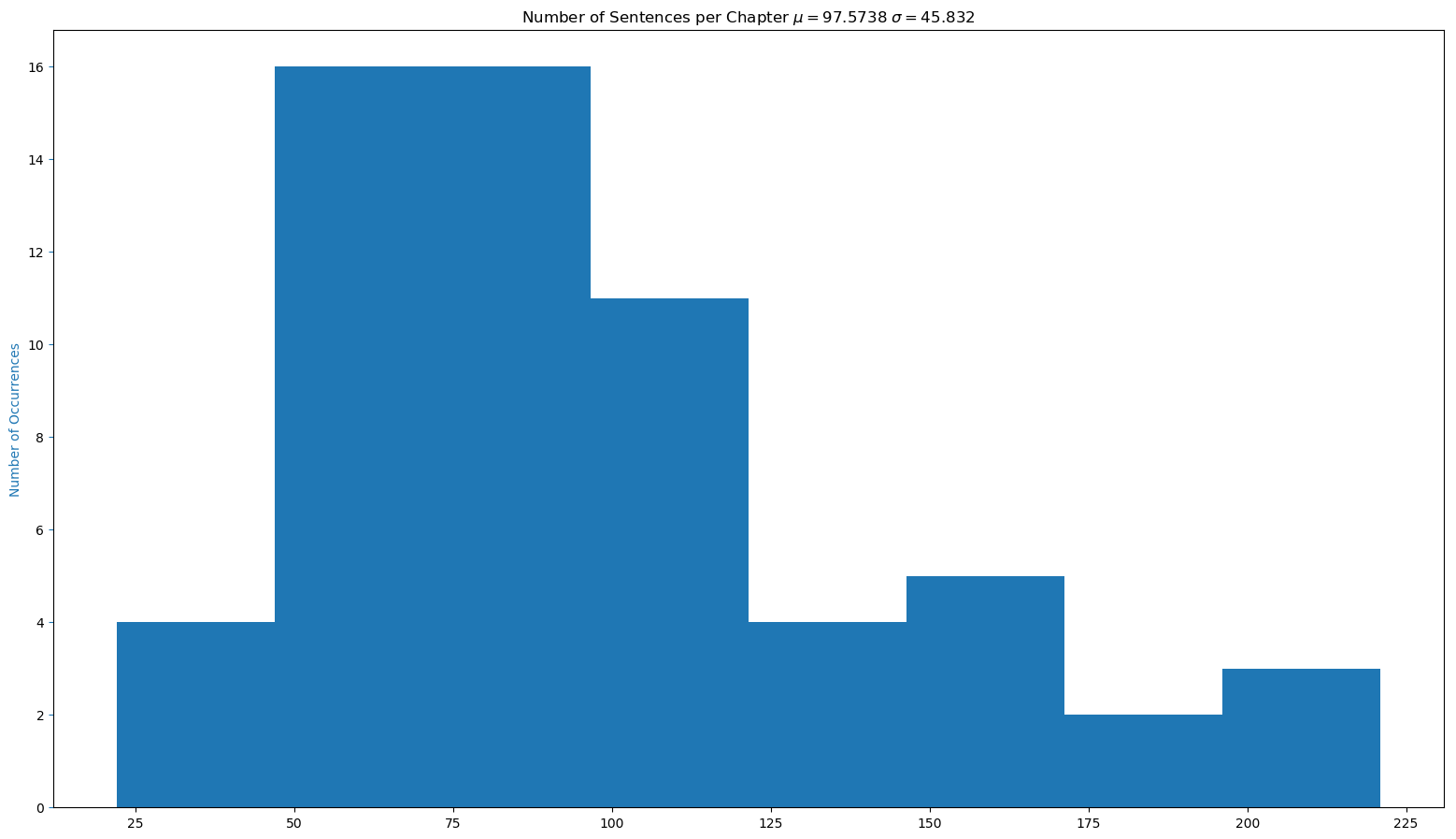 Histogram of Number of Sentences per Chapter